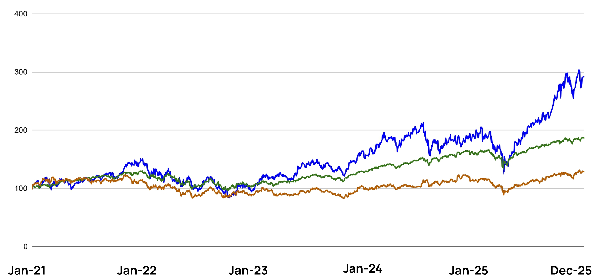 Indexed performance chart: portfolio, S and P five hundred, and Russell two thousand