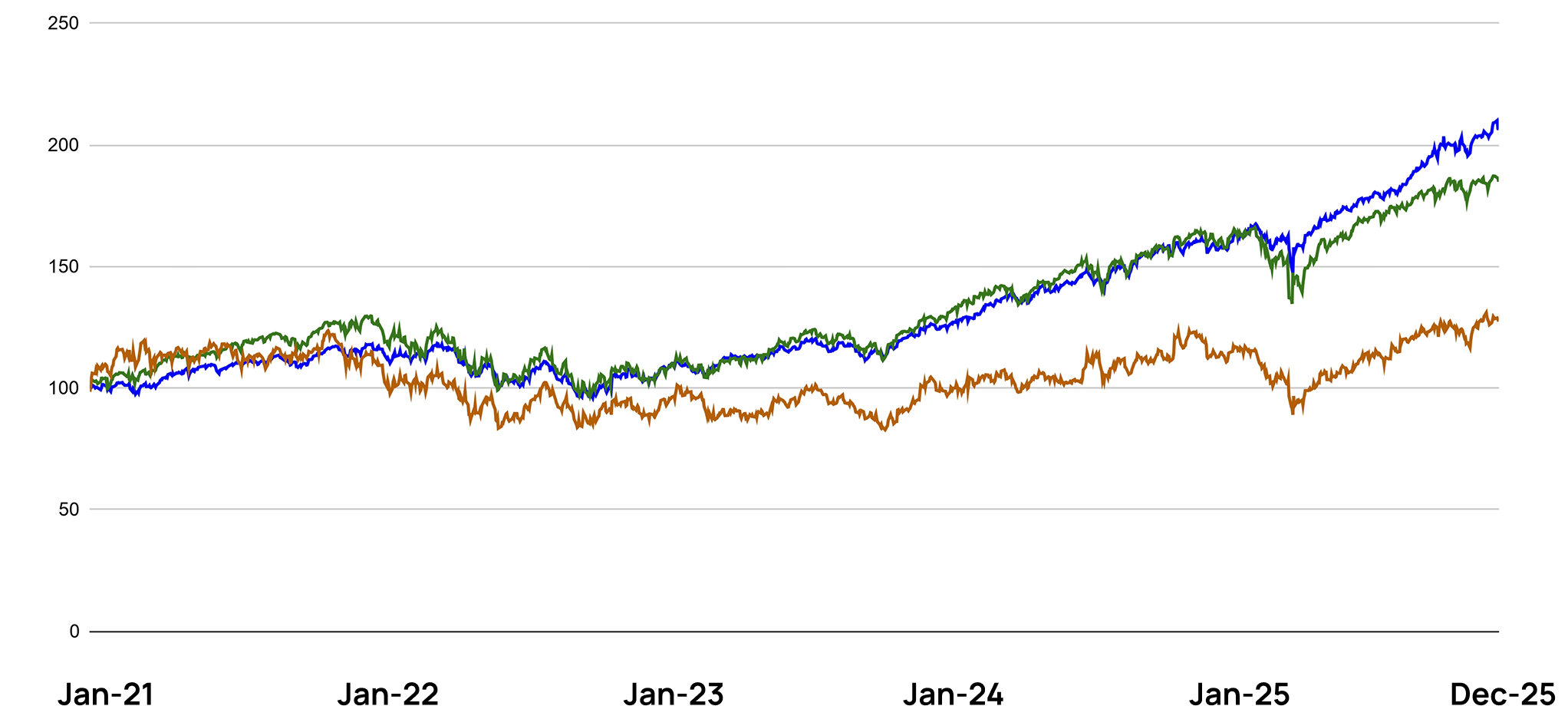 Indexed performance chart: portfolio, S and P five hundred, and Russell two thousand