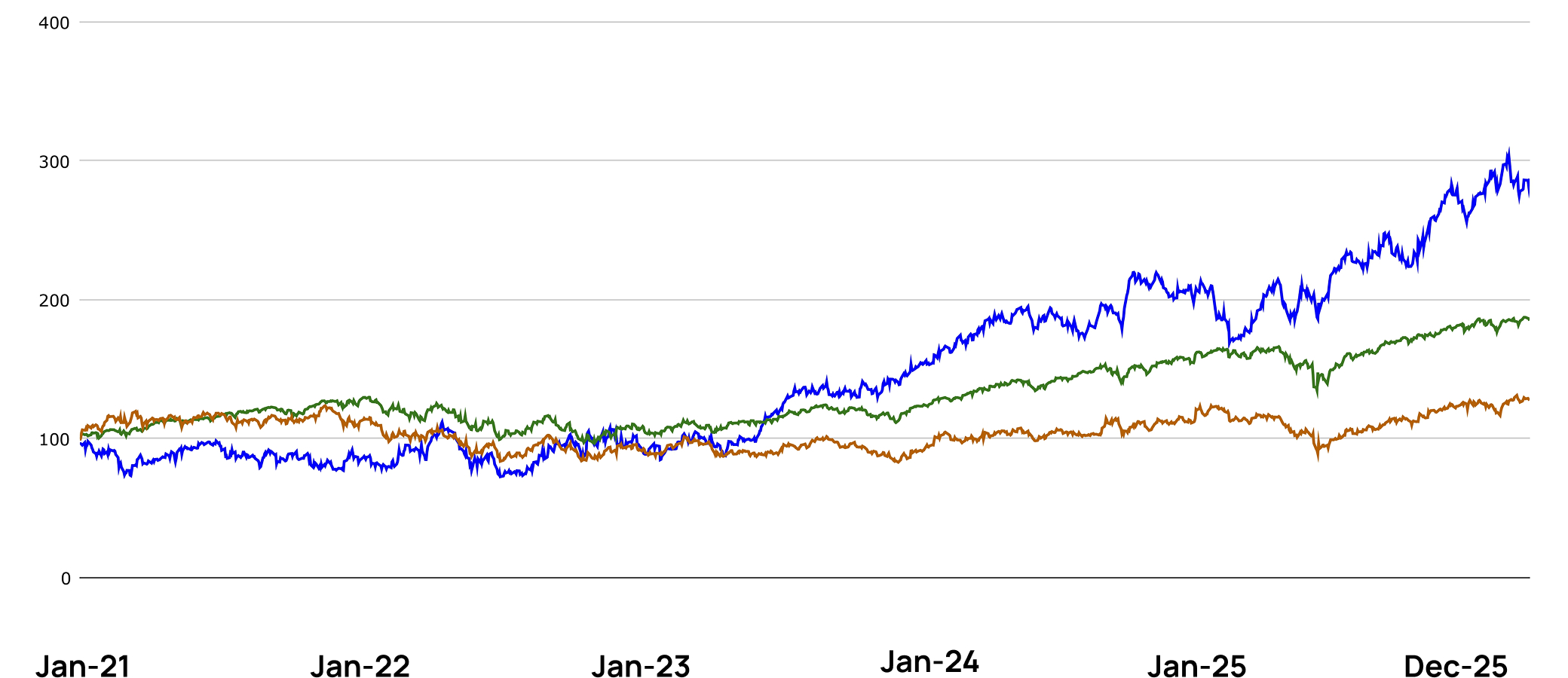 Indexed performance chart: portfolio, S and P five hundred, and Russell two thousand