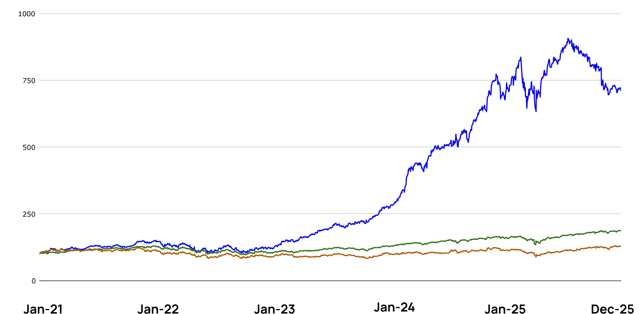 Indexed performance chart: portfolio, S and P five hundred, and Russell two thousand