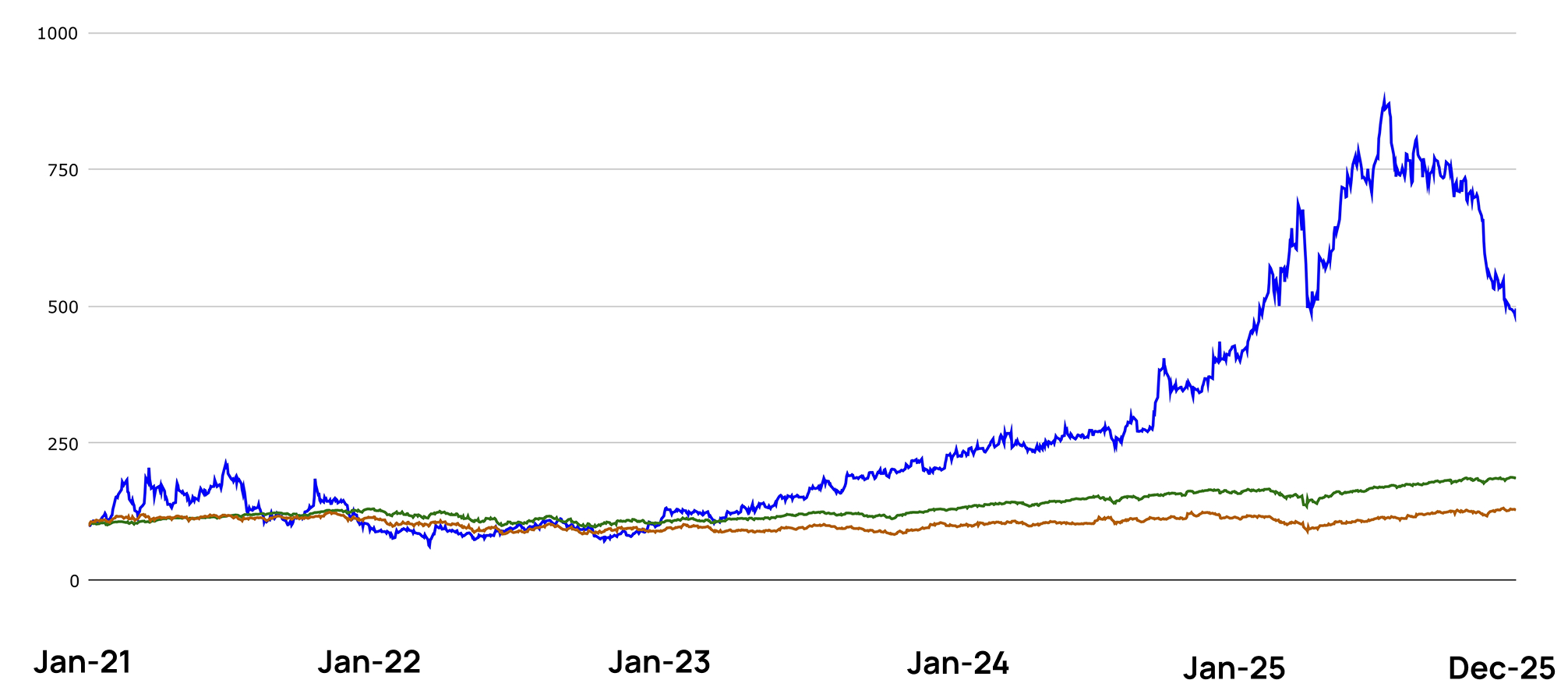 Indexed performance chart: portfolio, S and P five hundred, and Russell two thousand