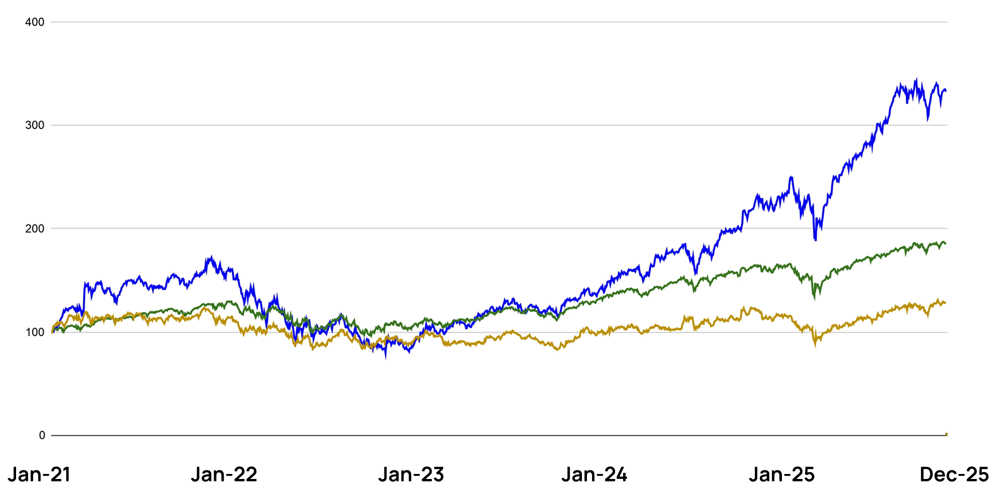 Indexed performance chart: portfolio, S and P five hundred, and Russell two thousand