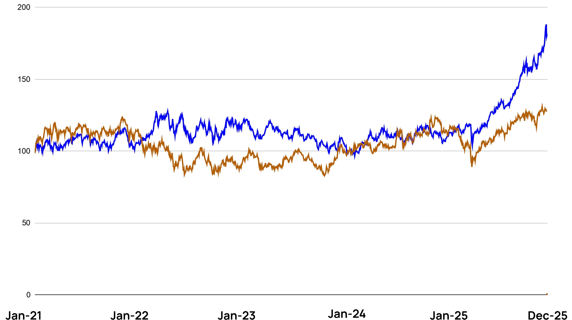 Indexed performance chart: portfolio, S and P five hundred, and Russell two thousand