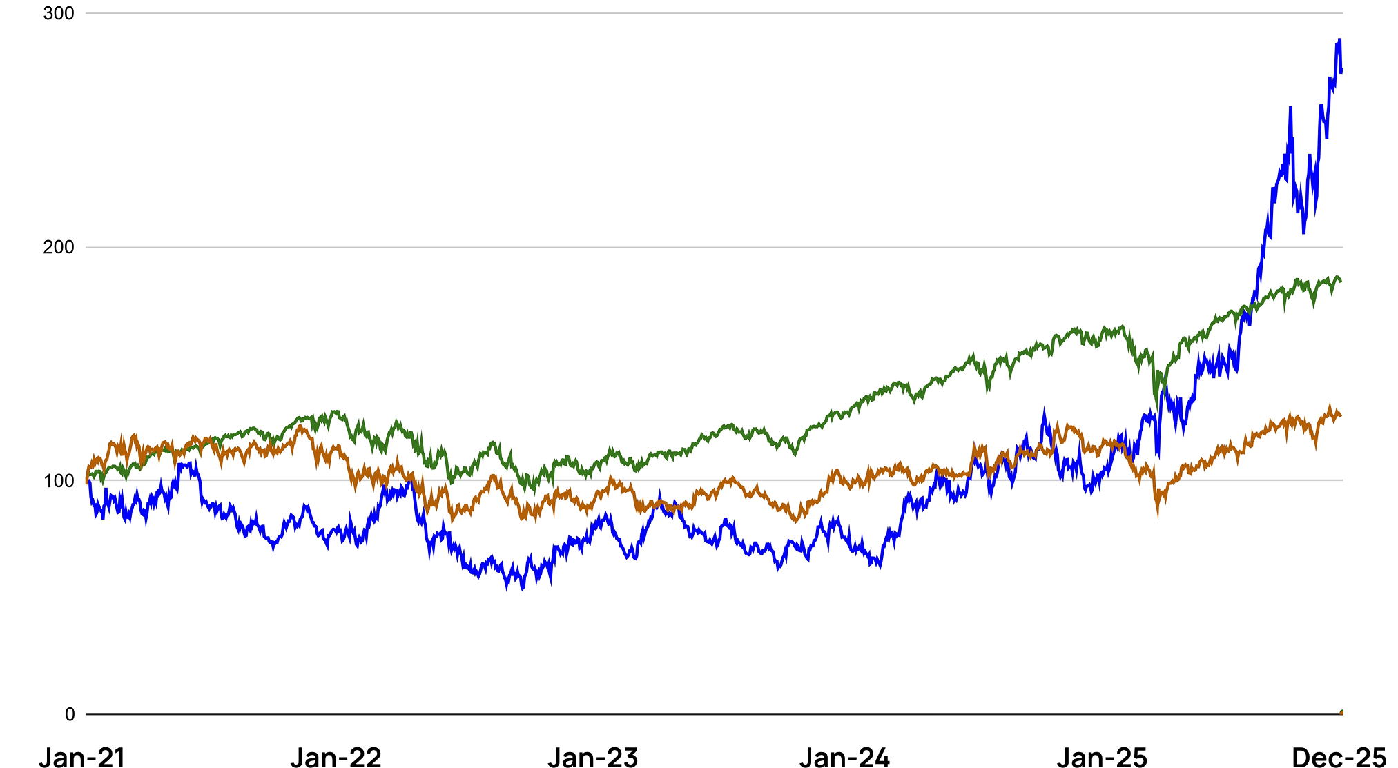Indexed performance chart: portfolio, S and P five hundred, and Russell two thousand