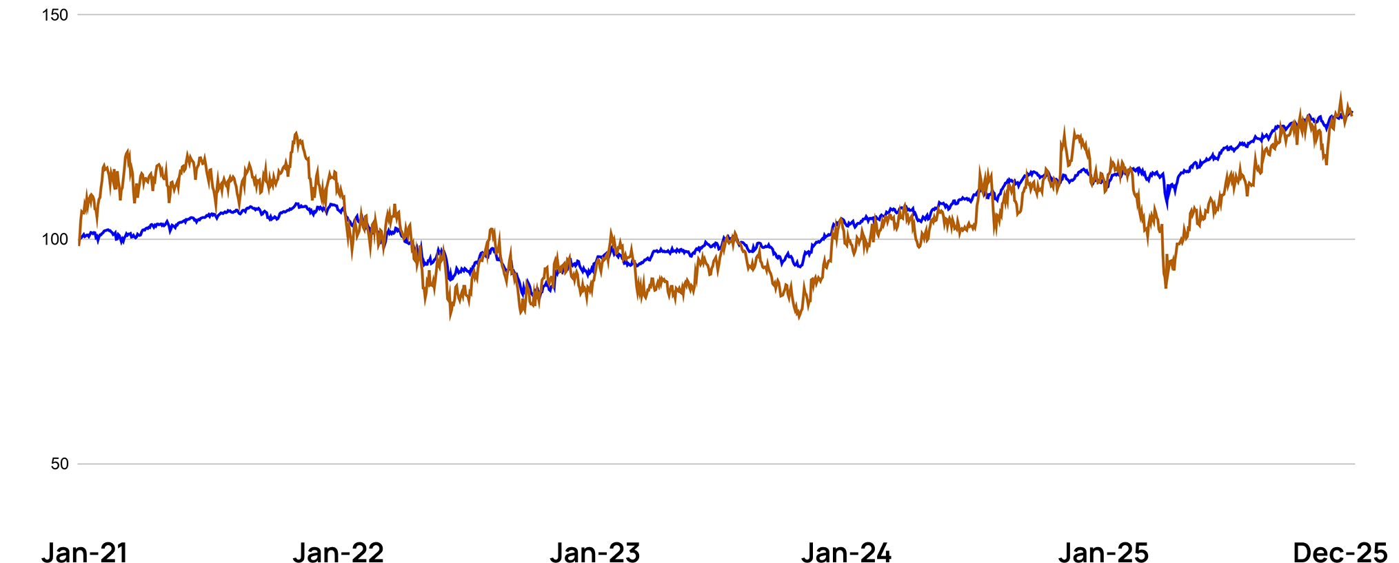 Indexed performance chart: portfolio, S and P five hundred, and Russell two thousand