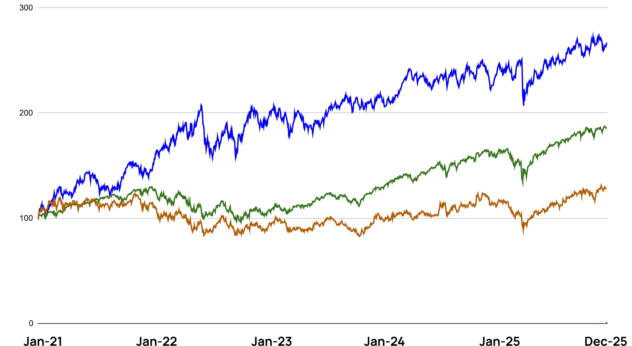 Indexed performance chart: portfolio, S and P five hundred, and Russell two thousand