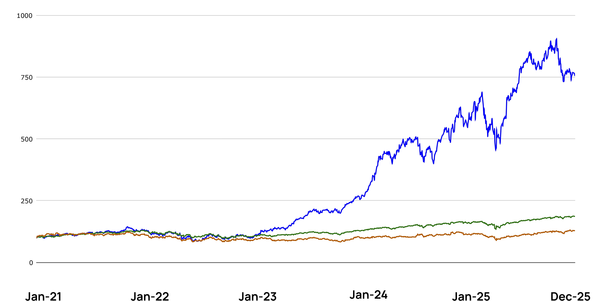 Indexed performance chart: portfolio, S and P five hundred, and Russell two thousand