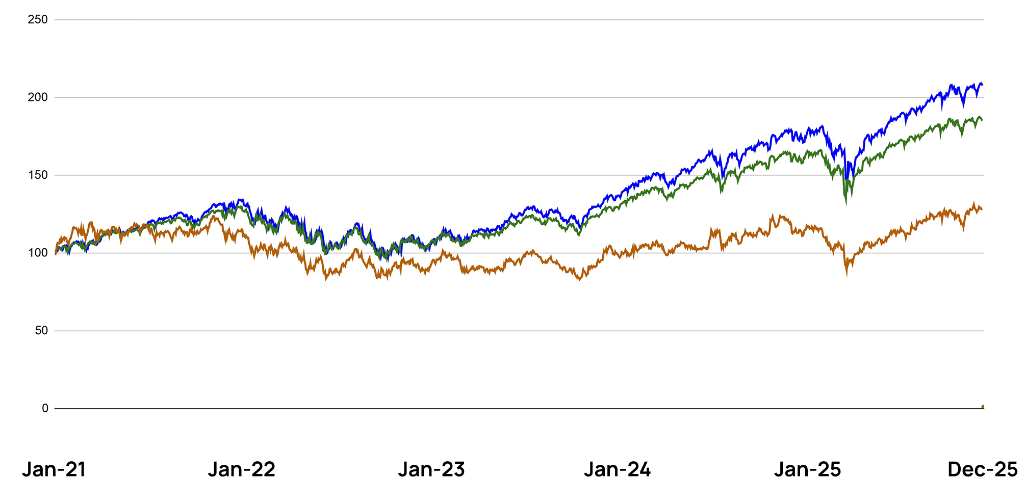 Indexed performance chart: portfolio, S and P five hundred, and Russell two thousand