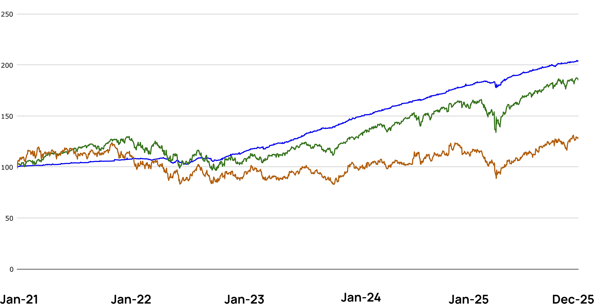 Indexed performance chart: portfolio, S and P five hundred, and Russell two thousand